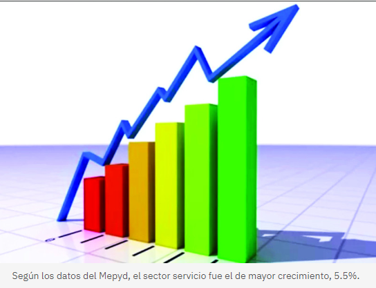 Economía creció 5.1% en el primer semestre de 2024