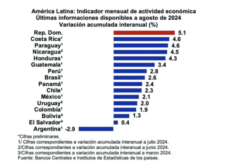 Entre enero y agosto economía creció 5.1%