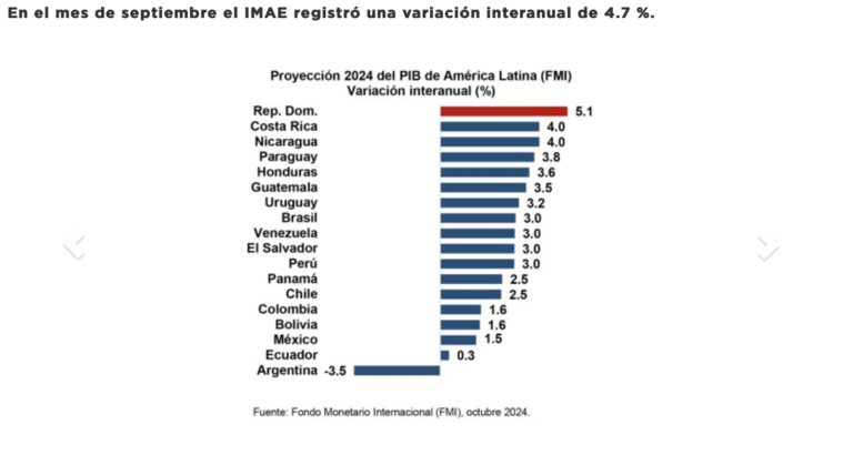 Economía dominicana acumula crecimiento promedio de 5.1 % en enero-septiembre de 2024