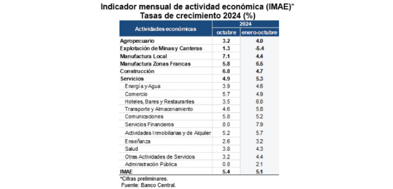 Desempeño del sector Zonas Francas enero – octubre 2024