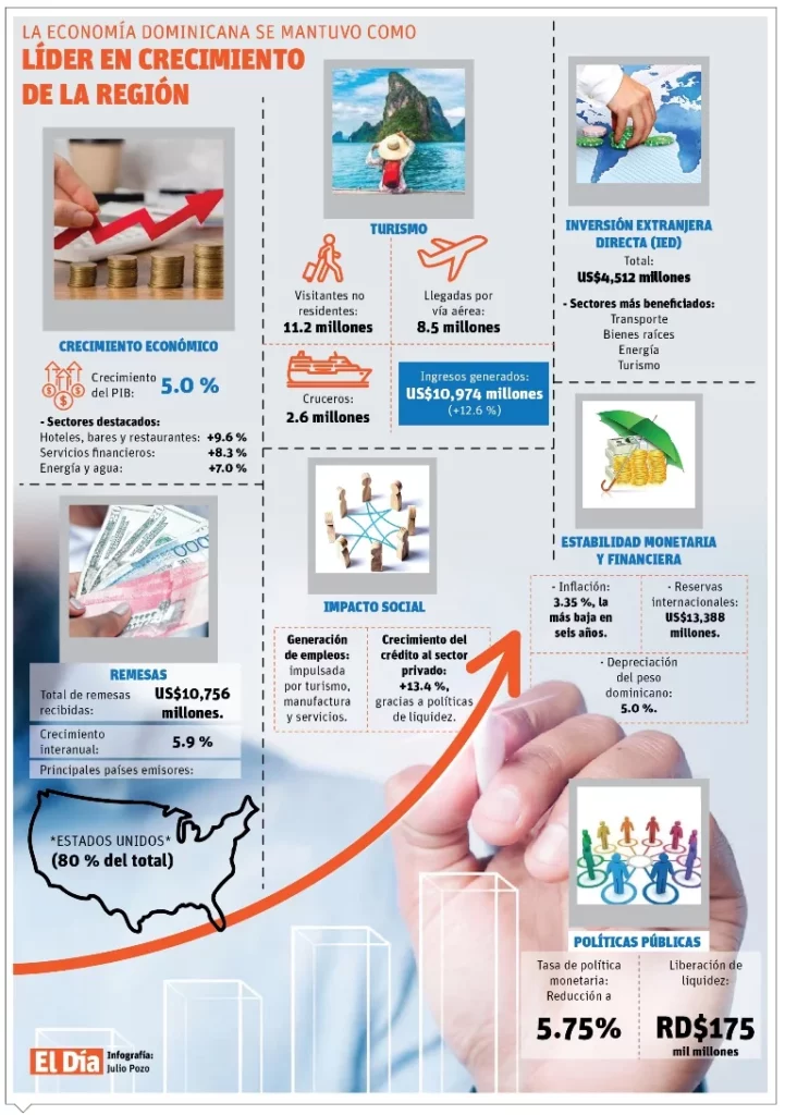 El país cierra 2024 como líder en crecimiento económico de la región